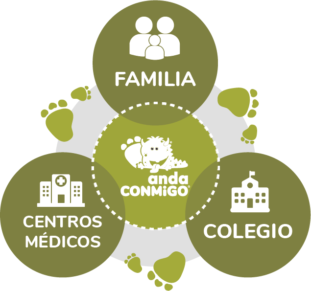 El método anda CONMiGO: familia, colegio y centros médicos coordinados